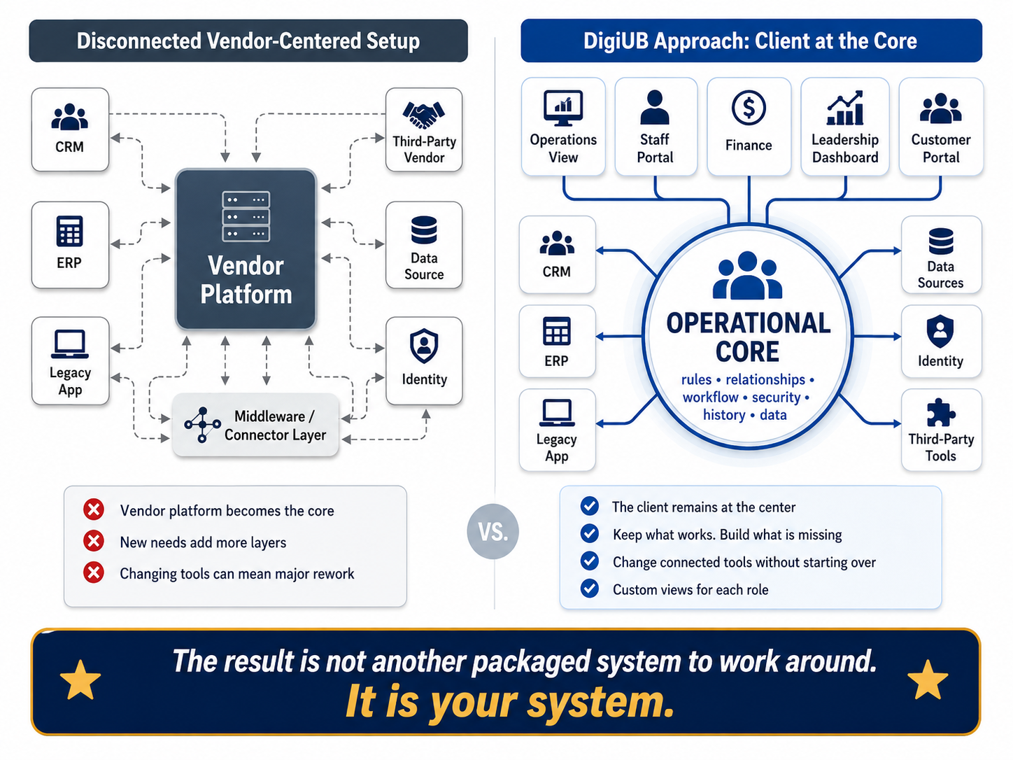 DigiUB client-centered operational core compared with a disconnected vendor-centered setup